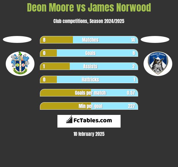 Deon Moore vs James Norwood h2h player stats