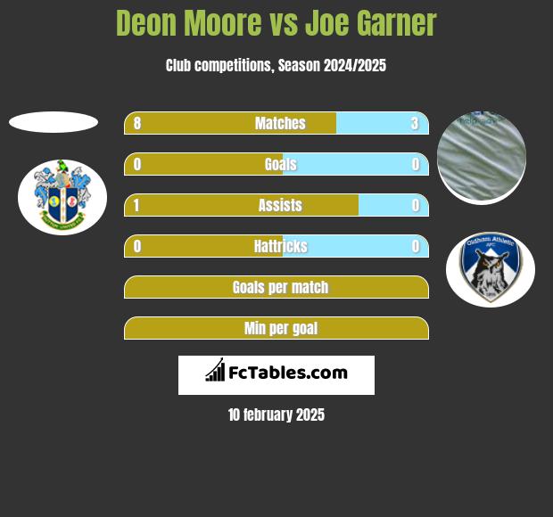 Deon Moore vs Joe Garner h2h player stats