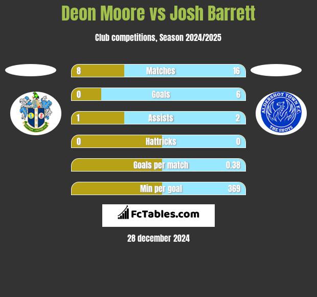 Deon Moore vs Josh Barrett h2h player stats