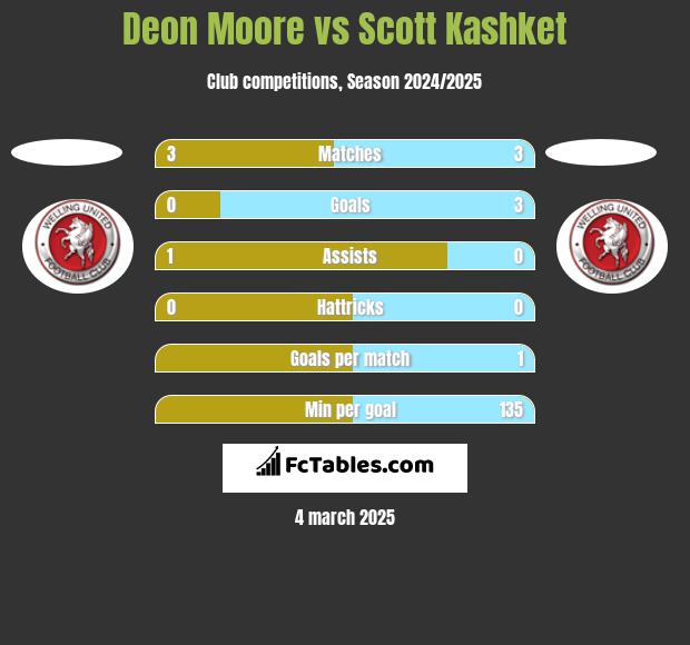 Deon Moore vs Scott Kashket h2h player stats