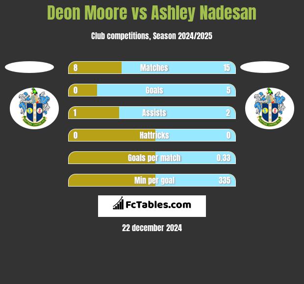 Deon Moore vs Ashley Nadesan h2h player stats