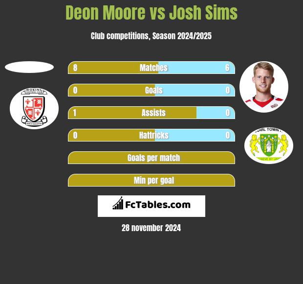 Deon Moore vs Josh Sims h2h player stats