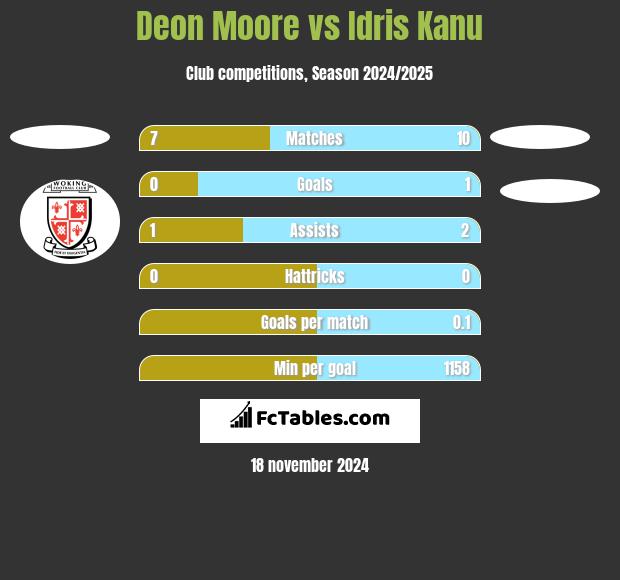 Deon Moore vs Idris Kanu h2h player stats