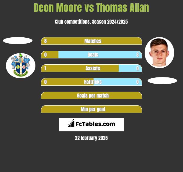 Deon Moore vs Thomas Allan h2h player stats