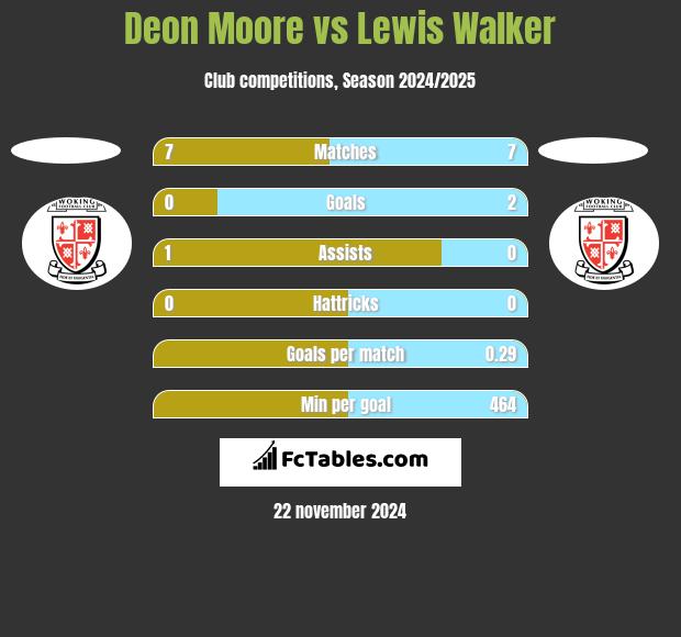 Deon Moore vs Lewis Walker h2h player stats