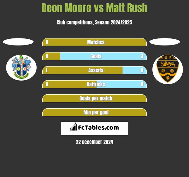 Deon Moore vs Matt Rush h2h player stats