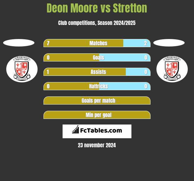 Deon Moore vs Stretton h2h player stats