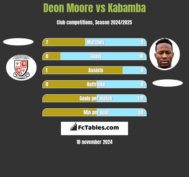 Deon Moore vs Kabamba h2h player stats