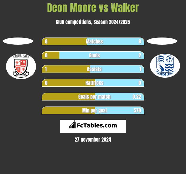 Deon Moore vs Walker h2h player stats