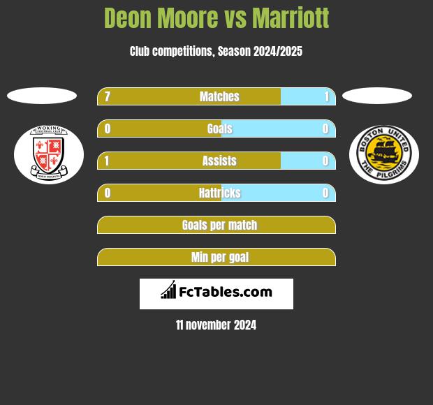 Deon Moore vs Marriott h2h player stats