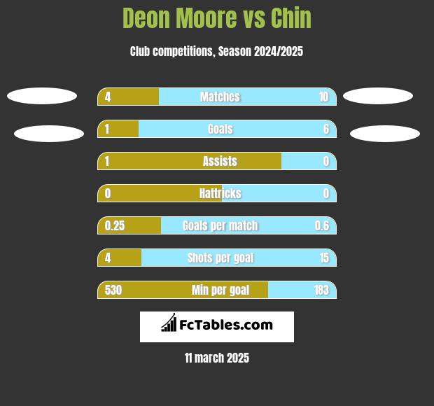 Deon Moore vs Chin h2h player stats