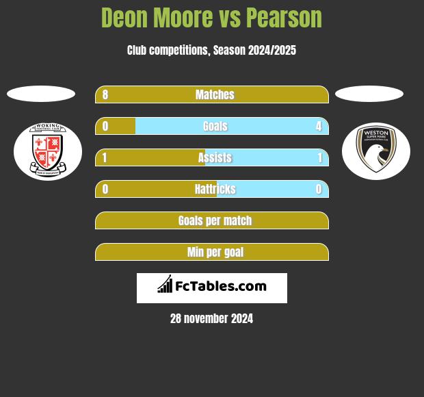 Deon Moore vs Pearson h2h player stats