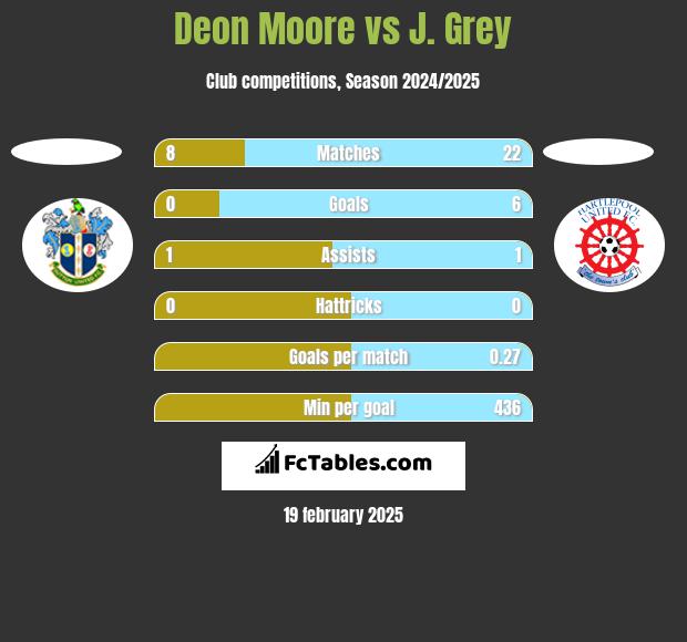 Deon Moore vs J. Grey h2h player stats