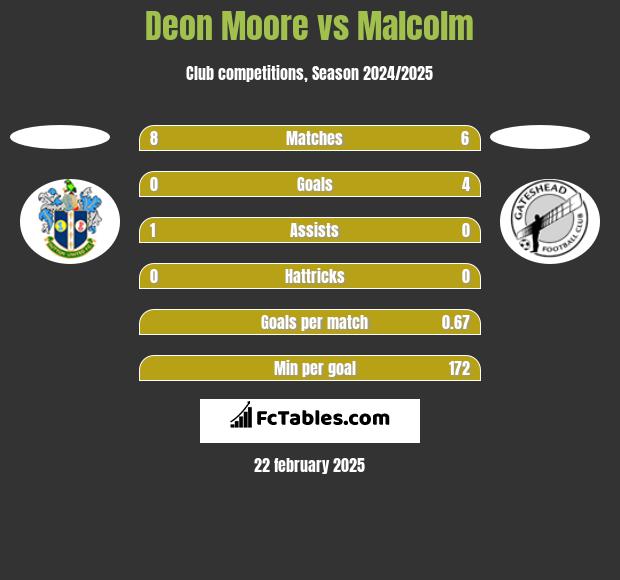 Deon Moore vs Malcolm h2h player stats