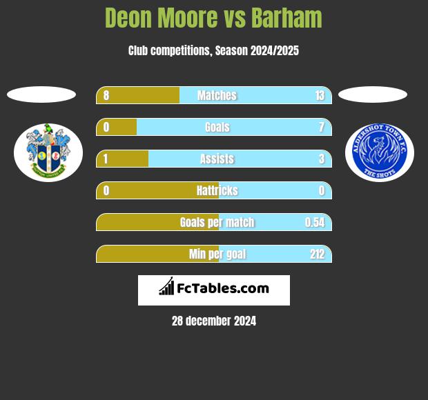 Deon Moore vs Barham h2h player stats