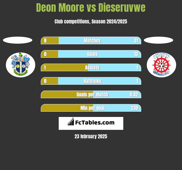 Deon Moore vs Dieseruvwe h2h player stats