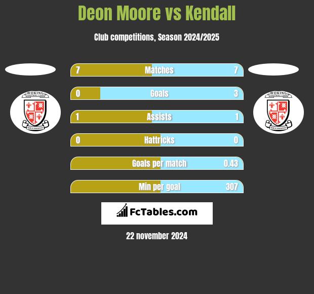 Deon Moore vs Kendall h2h player stats