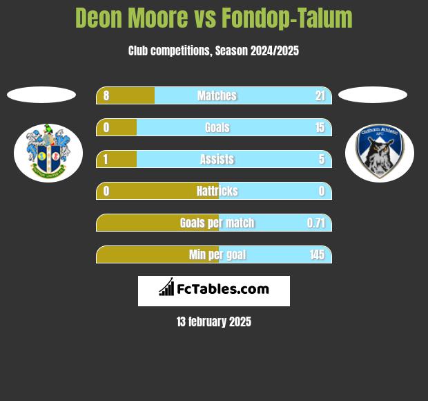 Deon Moore vs Fondop-Talum h2h player stats