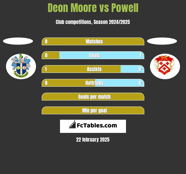 Deon Moore vs Powell h2h player stats