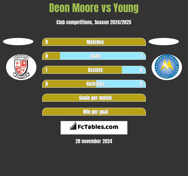 Deon Moore vs Young h2h player stats