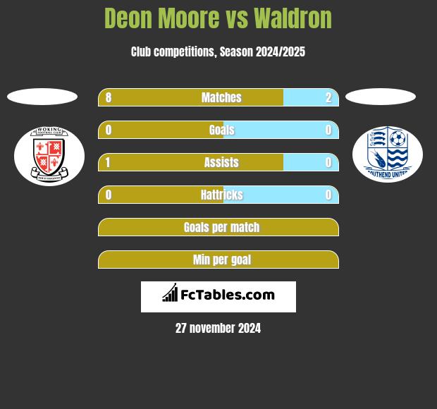 Deon Moore vs Waldron h2h player stats