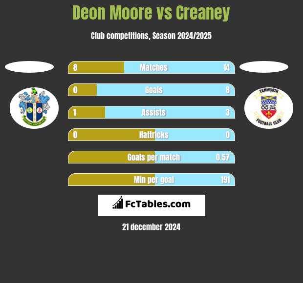 Deon Moore vs Creaney h2h player stats