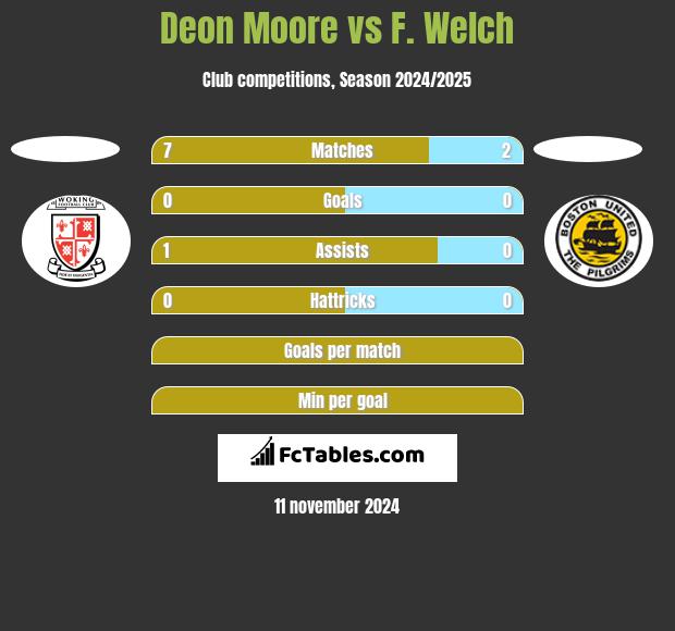 Deon Moore vs F. Welch h2h player stats