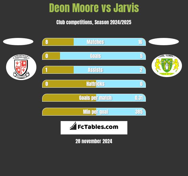 Deon Moore vs Jarvis h2h player stats