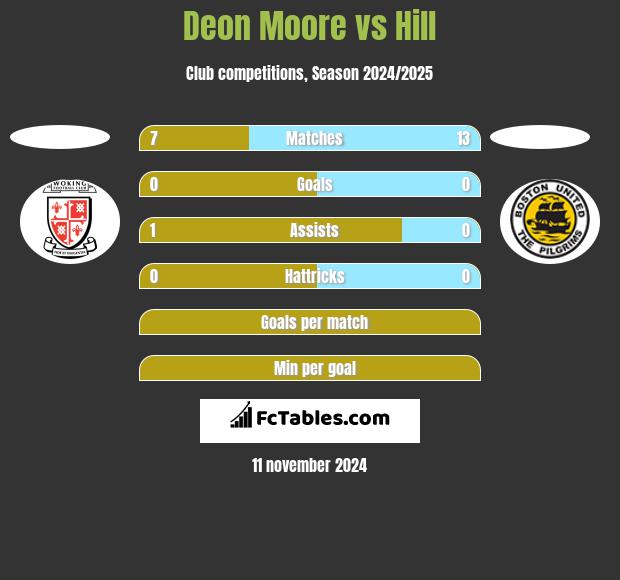 Deon Moore vs Hill h2h player stats