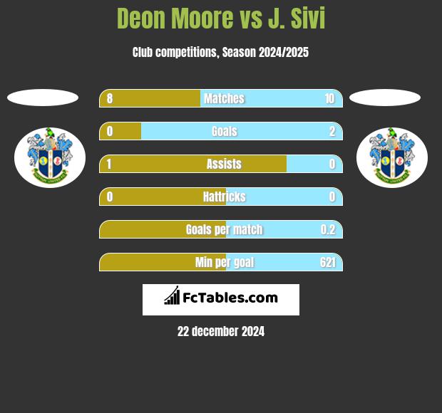 Deon Moore vs J. Sivi h2h player stats