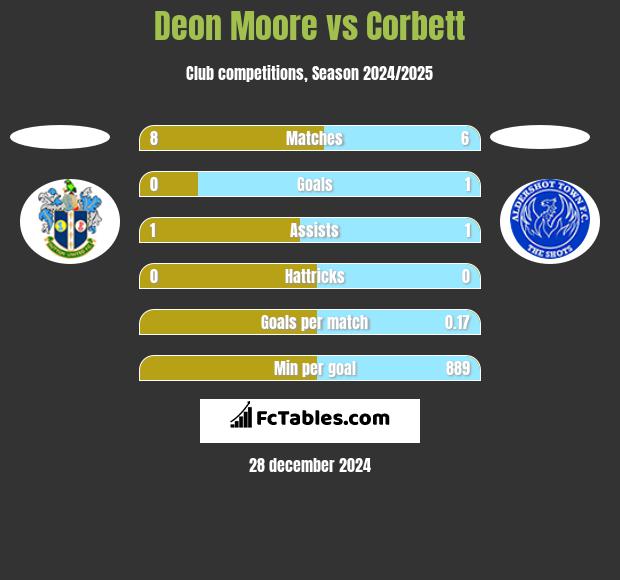 Deon Moore vs Corbett h2h player stats