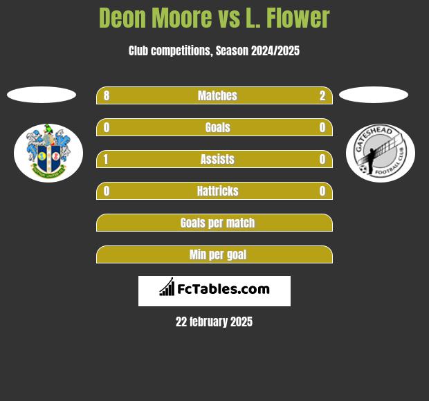 Deon Moore vs L. Flower h2h player stats