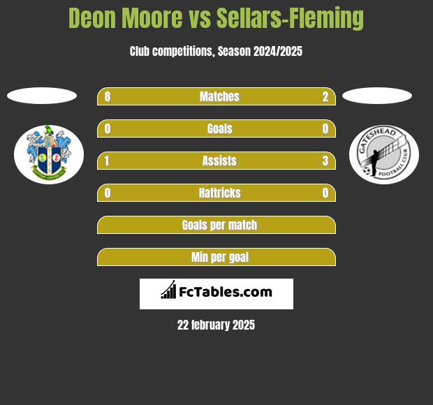 Deon Moore vs Sellars-Fleming h2h player stats