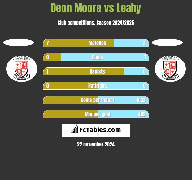 Deon Moore vs Leahy h2h player stats