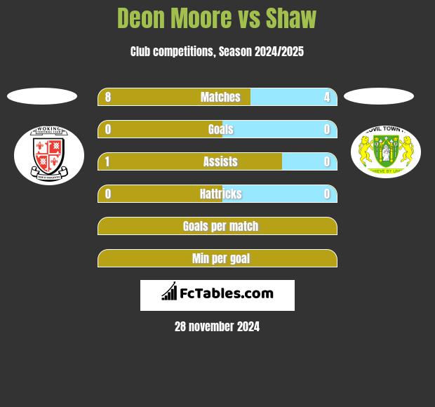 Deon Moore vs Shaw h2h player stats