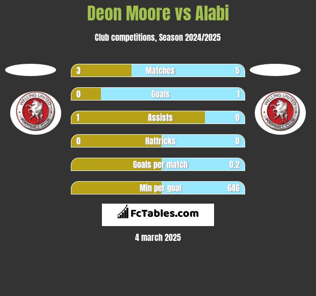 Deon Moore vs Alabi h2h player stats