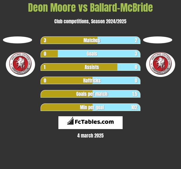 Deon Moore vs Ballard-McBride h2h player stats