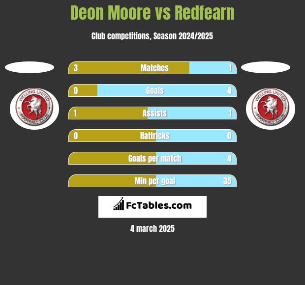 Deon Moore vs Redfearn h2h player stats