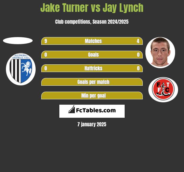 Jake Turner vs Jay Lynch h2h player stats