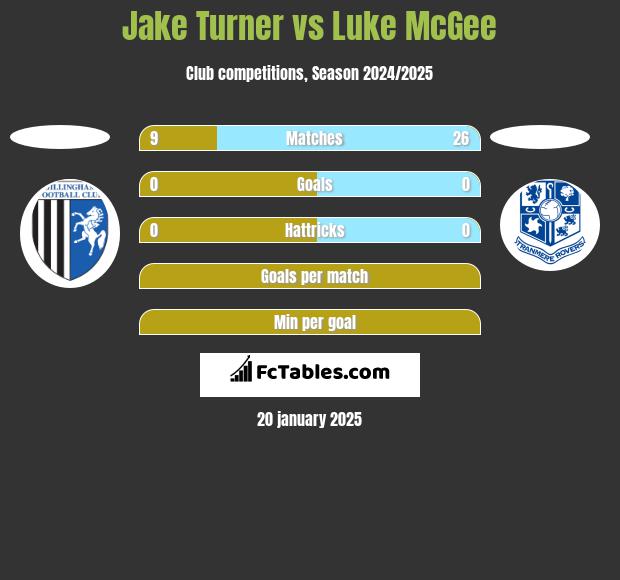 Jake Turner vs Luke McGee h2h player stats