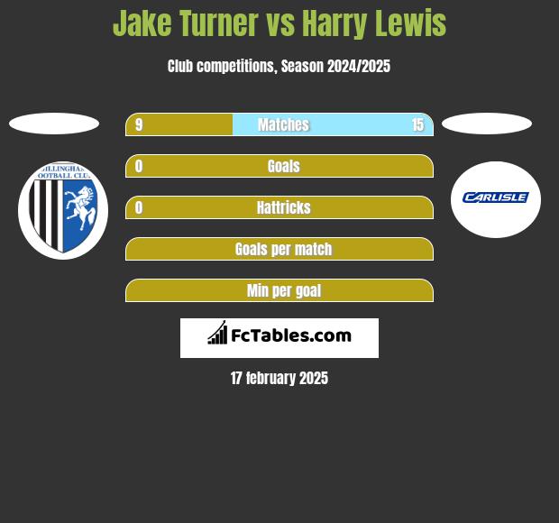 Jake Turner vs Harry Lewis h2h player stats