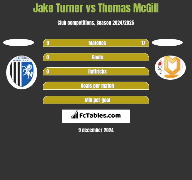 Jake Turner vs Thomas McGill h2h player stats