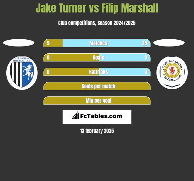 Jake Turner vs Filip Marshall h2h player stats