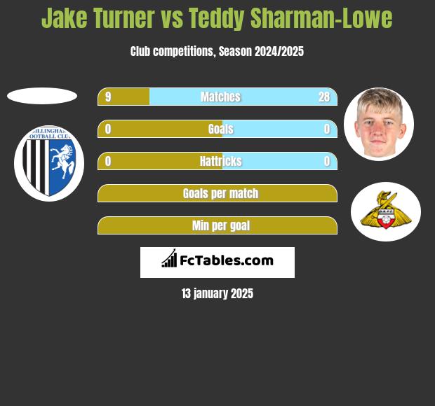 Jake Turner vs Teddy Sharman-Lowe h2h player stats