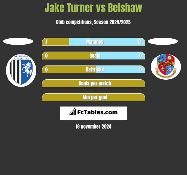 Jake Turner vs Belshaw h2h player stats