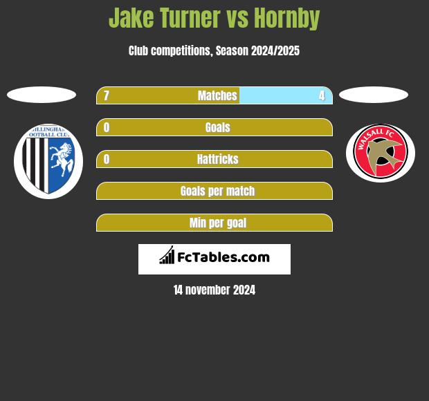 Jake Turner vs Hornby h2h player stats