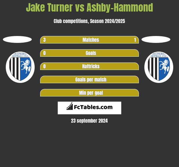 Jake Turner vs Ashby-Hammond h2h player stats