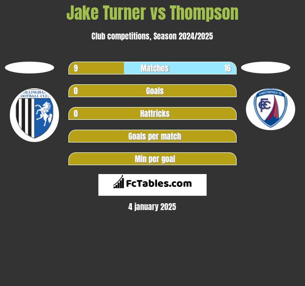 Jake Turner vs Thompson h2h player stats