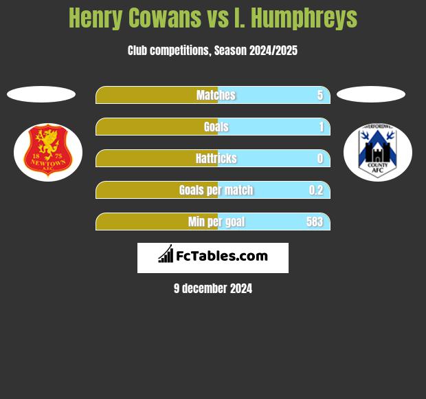 Henry Cowans vs I. Humphreys h2h player stats