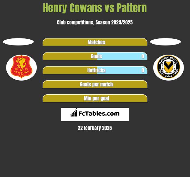 Henry Cowans vs Pattern h2h player stats